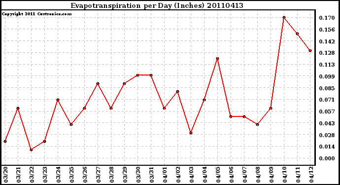 Milwaukee Weather Evapotranspiration per Day (Inches)