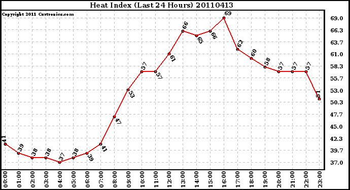 Milwaukee Weather Heat Index (Last 24 Hours)