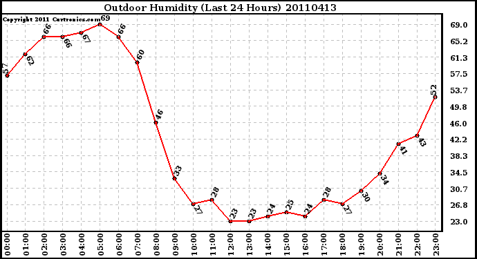 Milwaukee Weather Outdoor Humidity (Last 24 Hours)