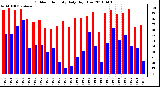 Milwaukee Weather Outdoor Humidity Daily High/Low