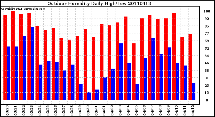 Milwaukee Weather Outdoor Humidity Daily High/Low