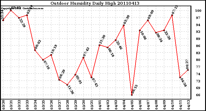 Milwaukee Weather Outdoor Humidity Daily High