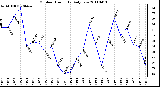 Milwaukee Weather Outdoor Humidity Daily Low