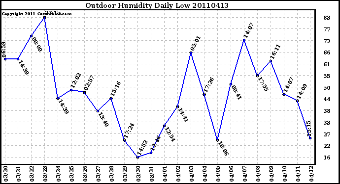 Milwaukee Weather Outdoor Humidity Daily Low