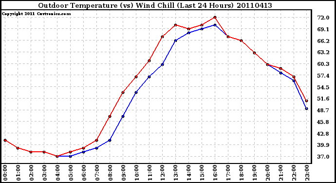 Milwaukee Weather Outdoor Temperature (vs) Wind Chill (Last 24 Hours)