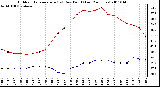 Milwaukee Weather Outdoor Temperature (vs) Dew Point (Last 24 Hours)