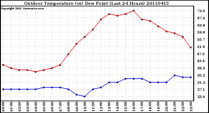 Milwaukee Weather Outdoor Temperature (vs) Dew Point (Last 24 Hours)