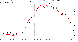 Milwaukee Weather Outdoor Temperature per Hour (Last 24 Hours)