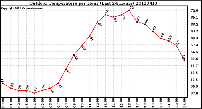 Milwaukee Weather Outdoor Temperature per Hour (Last 24 Hours)