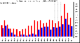 Milwaukee Weather Outdoor Temperature Daily High/Low