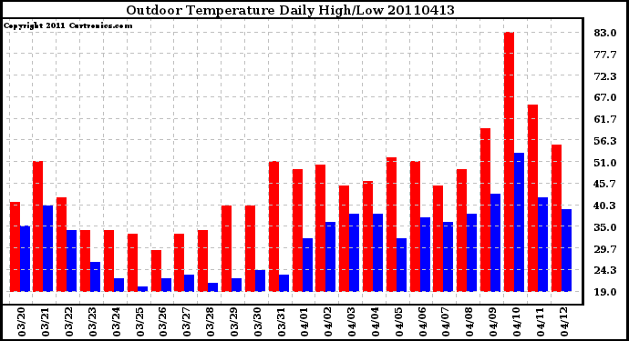 Milwaukee Weather Outdoor Temperature Daily High/Low