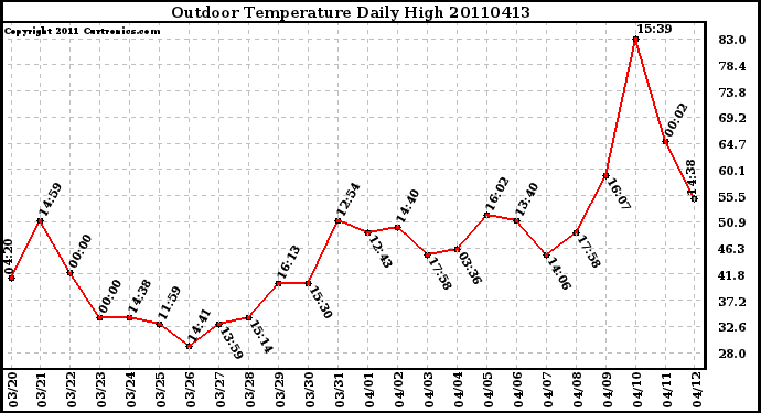 Milwaukee Weather Outdoor Temperature Daily High