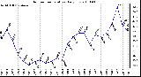 Milwaukee Weather Outdoor Temperature Daily Low