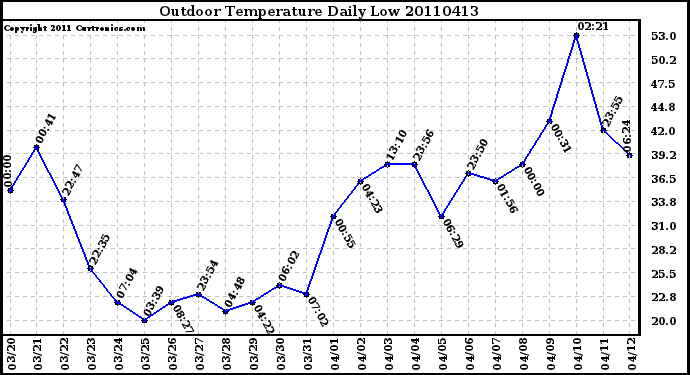 Milwaukee Weather Outdoor Temperature Daily Low