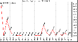 Milwaukee Weather Rain (By Day) (inches)