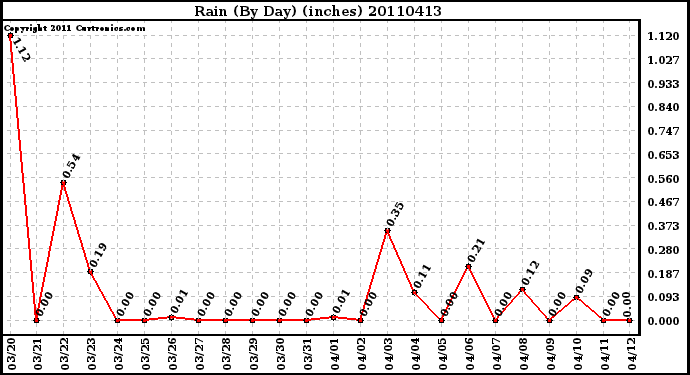 Milwaukee Weather Rain (By Day) (inches)