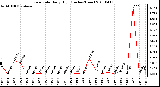 Milwaukee Weather Rain Rate Daily High (Inches/Hour)