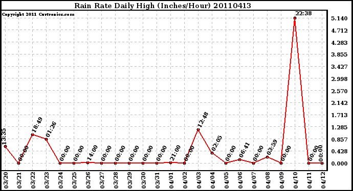 Milwaukee Weather Rain Rate Daily High (Inches/Hour)