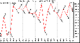 Milwaukee Weather Solar Radiation Daily High W/m2