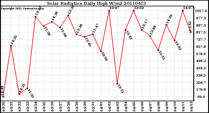 Milwaukee Weather Solar Radiation Daily High W/m2