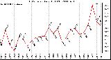 Milwaukee Weather THSW Index Daily High (F)