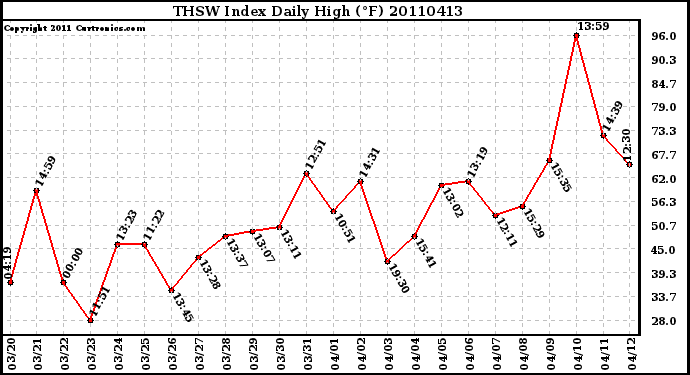 Milwaukee Weather THSW Index Daily High (F)