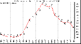 Milwaukee Weather THSW Index per Hour (F) (Last 24 Hours)