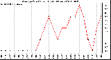 Milwaukee Weather Average Wind Speed (Last 24 Hours)