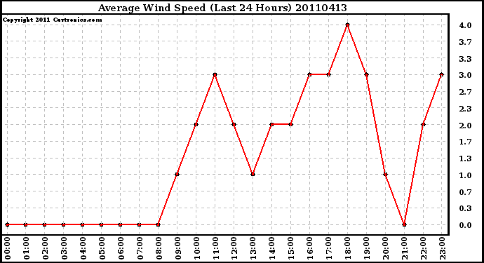 Milwaukee Weather Average Wind Speed (Last 24 Hours)