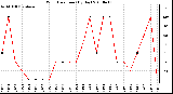 Milwaukee Weather Wind Direction (By Day)