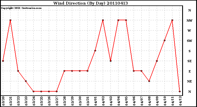 Milwaukee Weather Wind Direction (By Day)