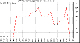 Milwaukee Weather Wind Direction (Last 24 Hours)