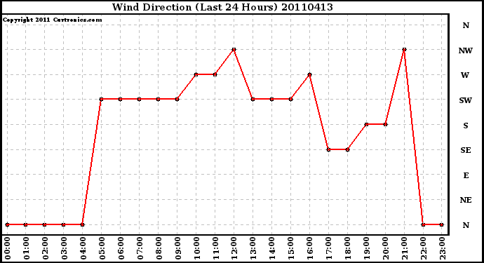 Milwaukee Weather Wind Direction (Last 24 Hours)