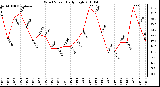 Milwaukee Weather Wind Speed Daily High