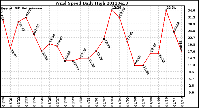 Milwaukee Weather Wind Speed Daily High