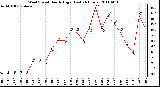 Milwaukee Weather Wind Speed Hourly High (Last 24 Hours)