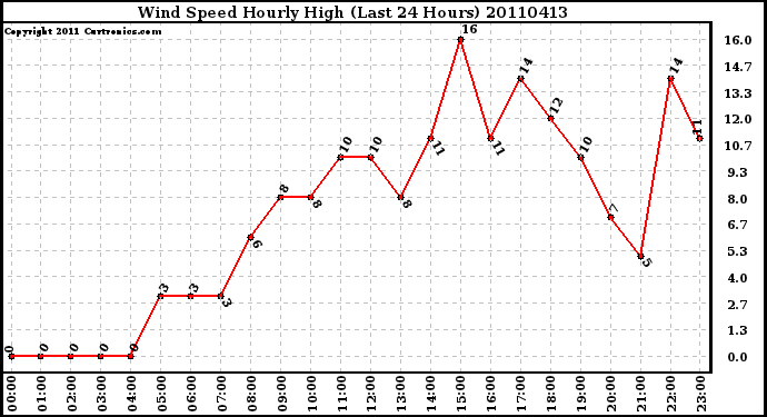 Milwaukee Weather Wind Speed Hourly High (Last 24 Hours)