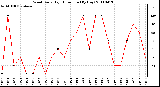 Milwaukee Weather Wind Daily High Direction (By Day)