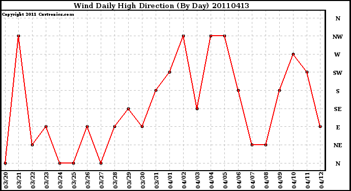 Milwaukee Weather Wind Daily High Direction (By Day)