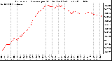 Milwaukee Weather Barometric Pressure per Minute (Last 24 Hours)