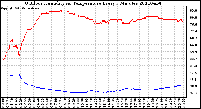 Milwaukee Weather Outdoor Humidity vs. Temperature Every 5 Minutes