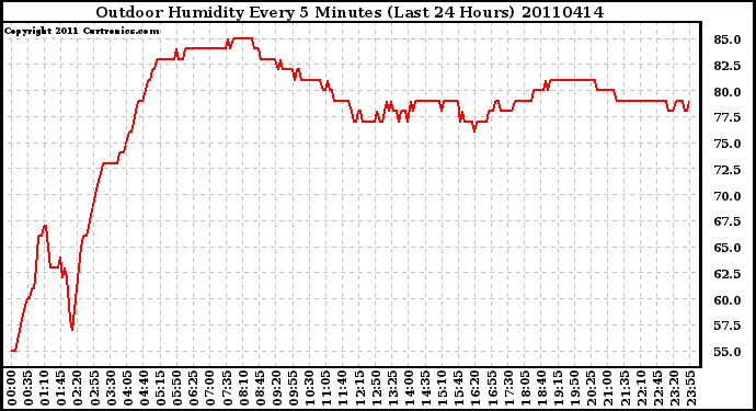 Milwaukee Weather Outdoor Humidity Every 5 Minutes (Last 24 Hours)