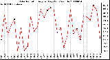 Milwaukee Weather Solar Radiation Avg per Day W/m2/minute