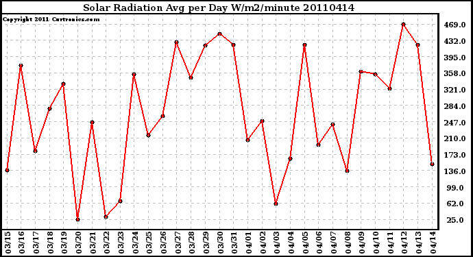 Milwaukee Weather Solar Radiation Avg per Day W/m2/minute