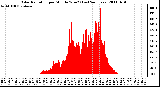 Milwaukee Weather Solar Radiation per Minute W/m2 (Last 24 Hours)