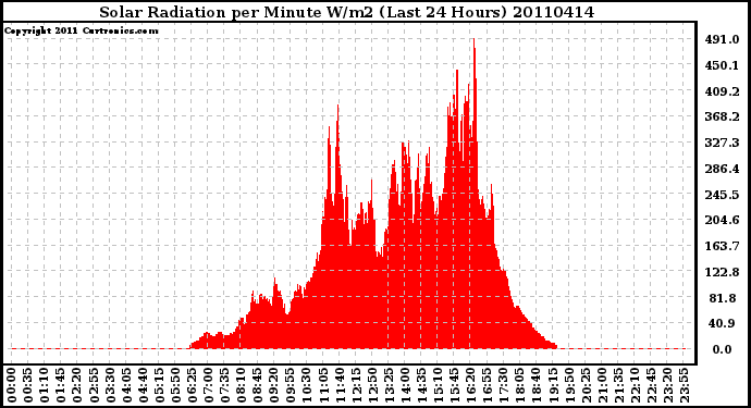 Milwaukee Weather Solar Radiation per Minute W/m2 (Last 24 Hours)