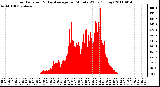 Milwaukee Weather Solar Radiation & Day Average per Minute W/m2 (Today)