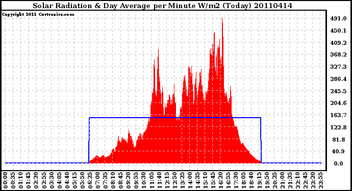 Milwaukee Weather Solar Radiation & Day Average per Minute W/m2 (Today)