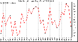 Milwaukee Weather Solar Radiation per Day KW/m2