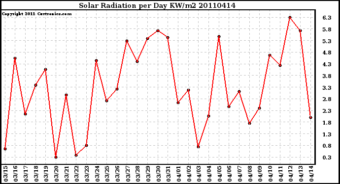 Milwaukee Weather Solar Radiation per Day KW/m2